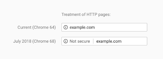 In Chrome 68, the omnibox will display “Not secure” for all HTTP pages. Treatment of HTTP Pages